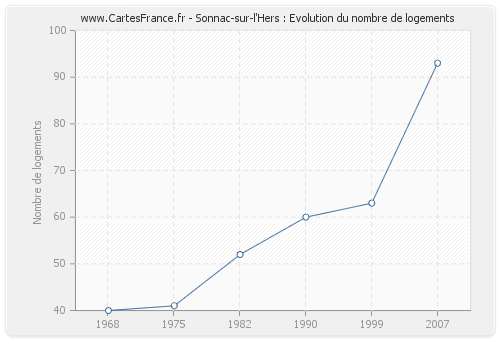Sonnac-sur-l'Hers : Evolution du nombre de logements