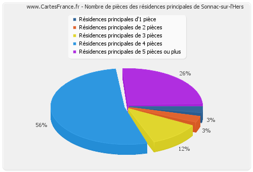 Nombre de pièces des résidences principales de Sonnac-sur-l'Hers