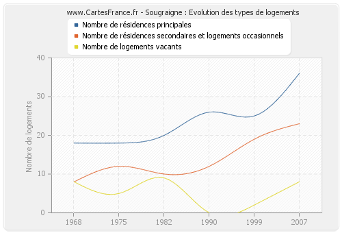 Sougraigne : Evolution des types de logements