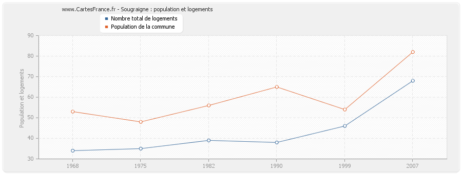 Sougraigne : population et logements