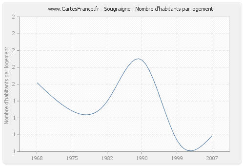 Sougraigne : Nombre d'habitants par logement