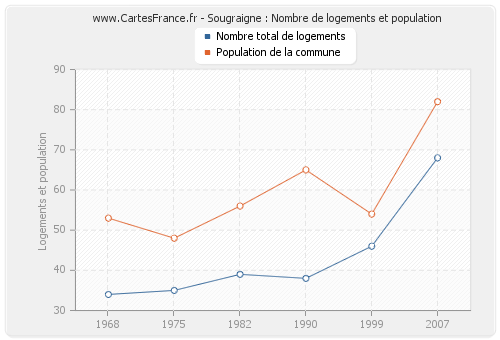 Sougraigne : Nombre de logements et population