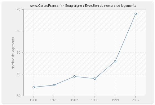 Sougraigne : Evolution du nombre de logements