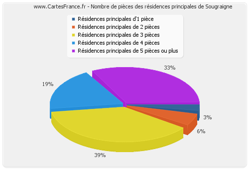 Nombre de pièces des résidences principales de Sougraigne