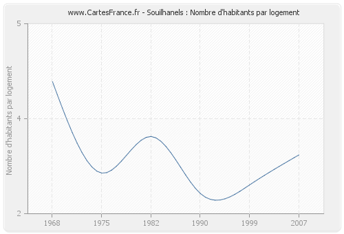 Souilhanels : Nombre d'habitants par logement