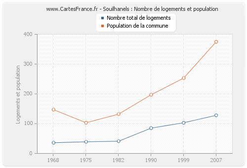 Souilhanels : Nombre de logements et population