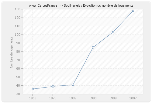 Souilhanels : Evolution du nombre de logements