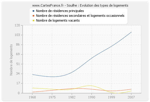 Souilhe : Evolution des types de logements