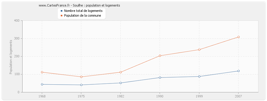 Souilhe : population et logements