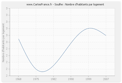 Souilhe : Nombre d'habitants par logement