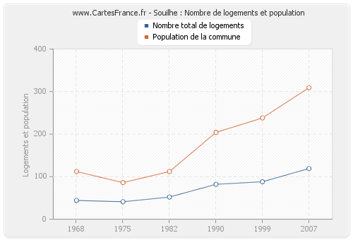 Souilhe : Nombre de logements et population