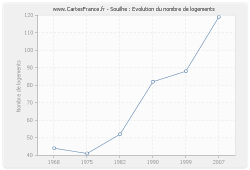 Souilhe : Evolution du nombre de logements