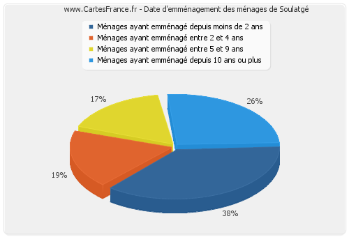 Date d'emménagement des ménages de Soulatgé