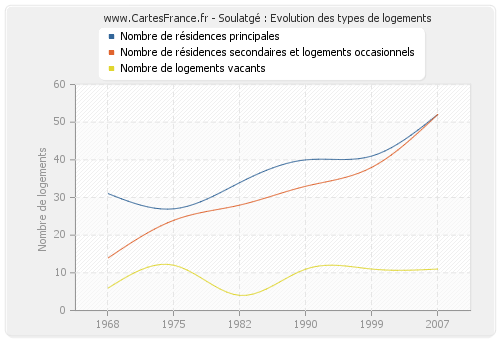 Soulatgé : Evolution des types de logements