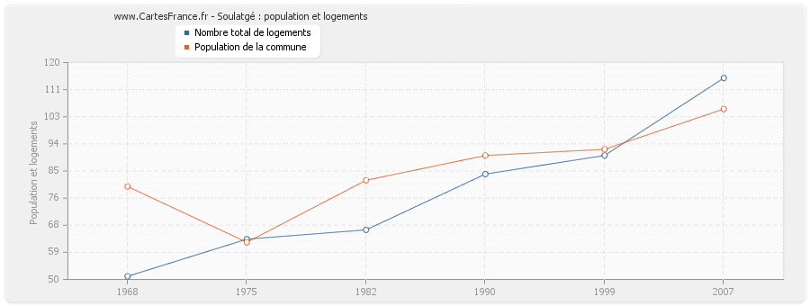 Soulatgé : population et logements