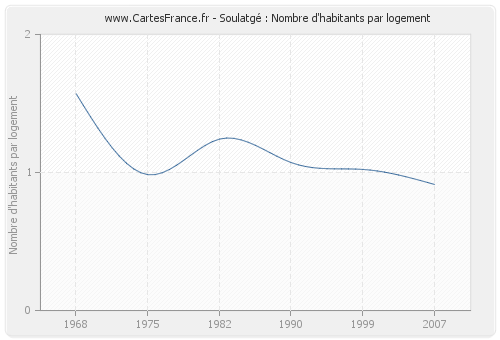 Soulatgé : Nombre d'habitants par logement