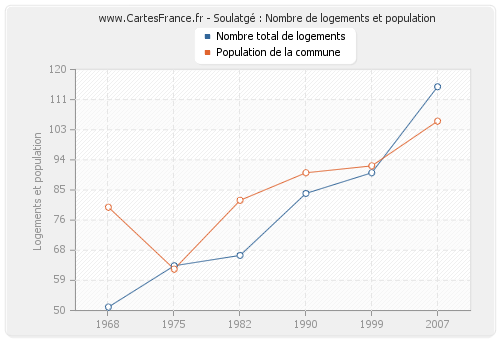 Soulatgé : Nombre de logements et population