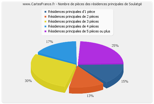 Nombre de pièces des résidences principales de Soulatgé