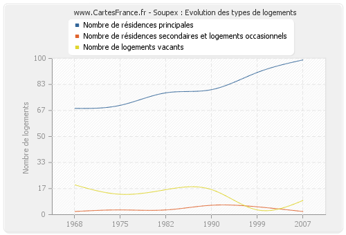 Soupex : Evolution des types de logements