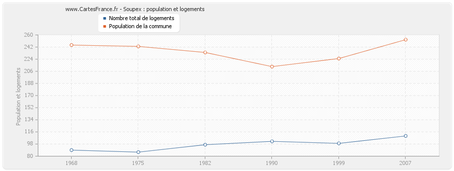 Soupex : population et logements