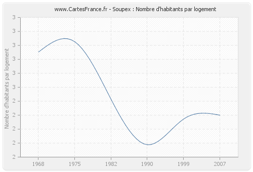 Soupex : Nombre d'habitants par logement