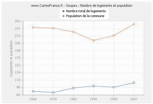 Soupex : Nombre de logements et population