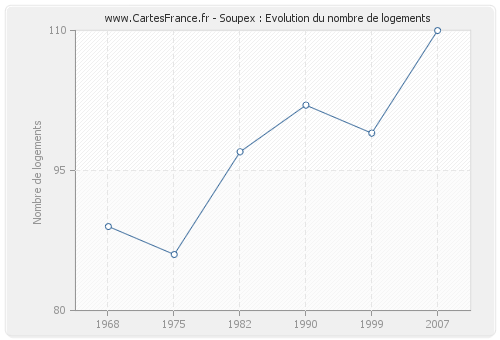 Soupex : Evolution du nombre de logements