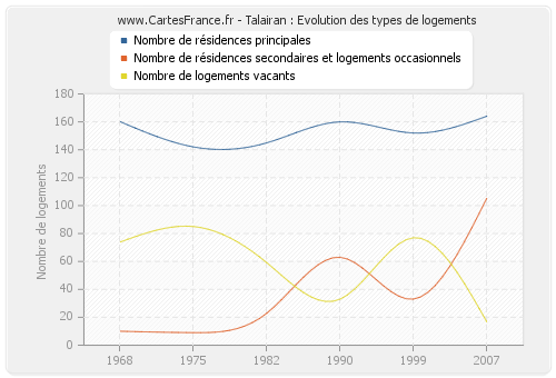 Talairan : Evolution des types de logements