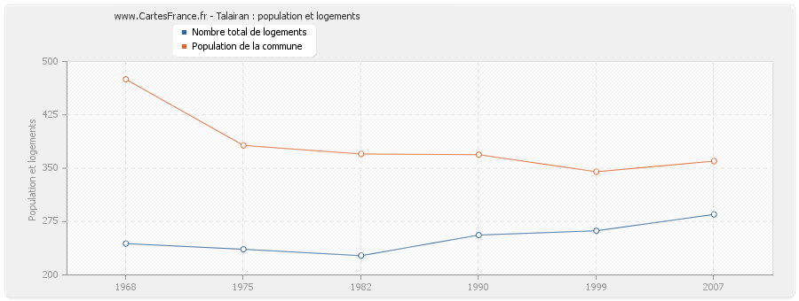 Talairan : population et logements