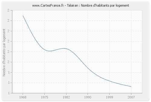 Talairan : Nombre d'habitants par logement