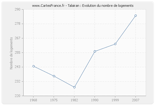 Talairan : Evolution du nombre de logements