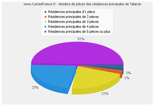 Nombre de pièces des résidences principales de Talairan