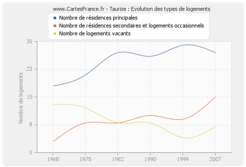 Taurize : Evolution des types de logements