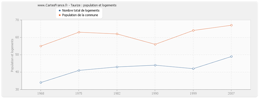 Taurize : population et logements