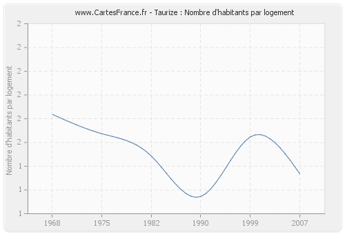 Taurize : Nombre d'habitants par logement