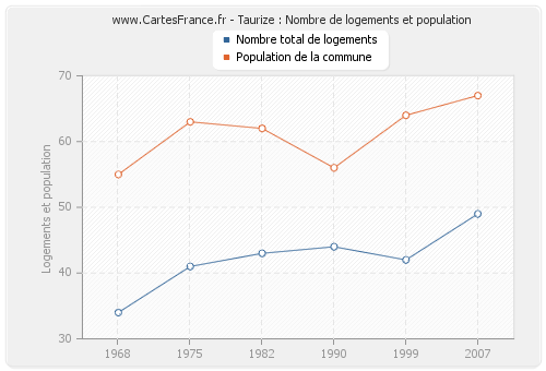 Taurize : Nombre de logements et population