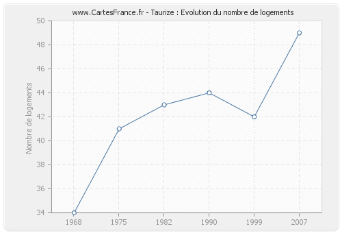 Taurize : Evolution du nombre de logements