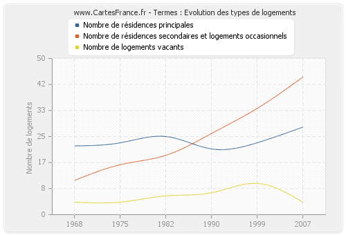 Termes : Evolution des types de logements