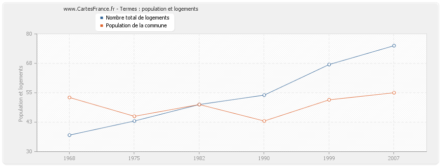 Termes : population et logements