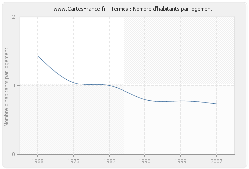 Termes : Nombre d'habitants par logement