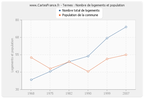 Termes : Nombre de logements et population