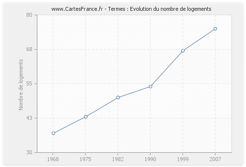 Termes : Evolution du nombre de logements