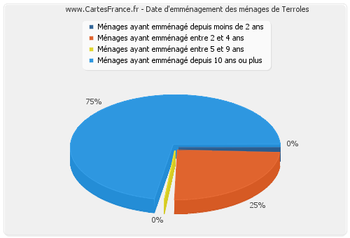 Date d'emménagement des ménages de Terroles