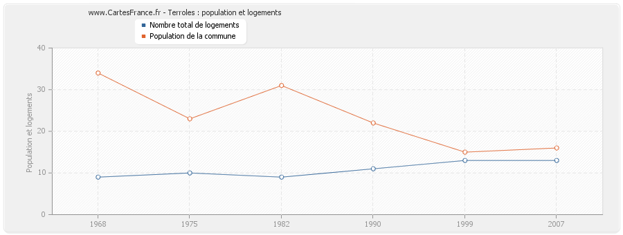 Terroles : population et logements