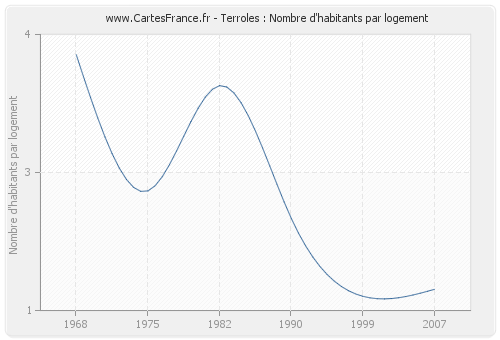 Terroles : Nombre d'habitants par logement