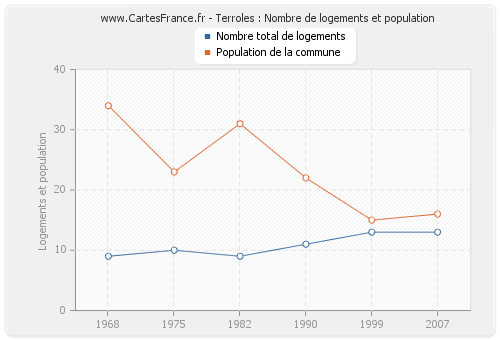 Terroles : Nombre de logements et population