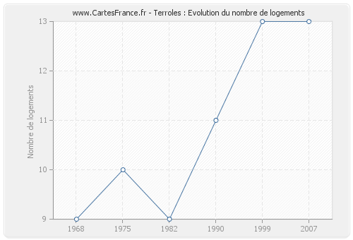 Terroles : Evolution du nombre de logements