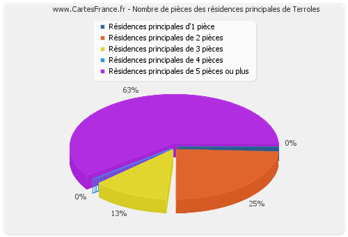 Nombre de pièces des résidences principales de Terroles