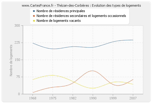 Thézan-des-Corbières : Evolution des types de logements
