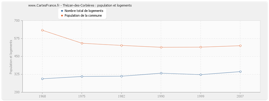 Thézan-des-Corbières : population et logements